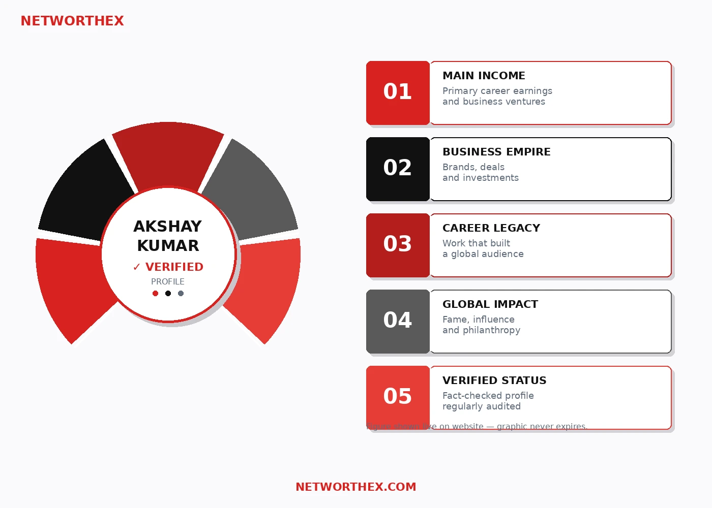 Akshay Kumar Net Worth breakdown infographic